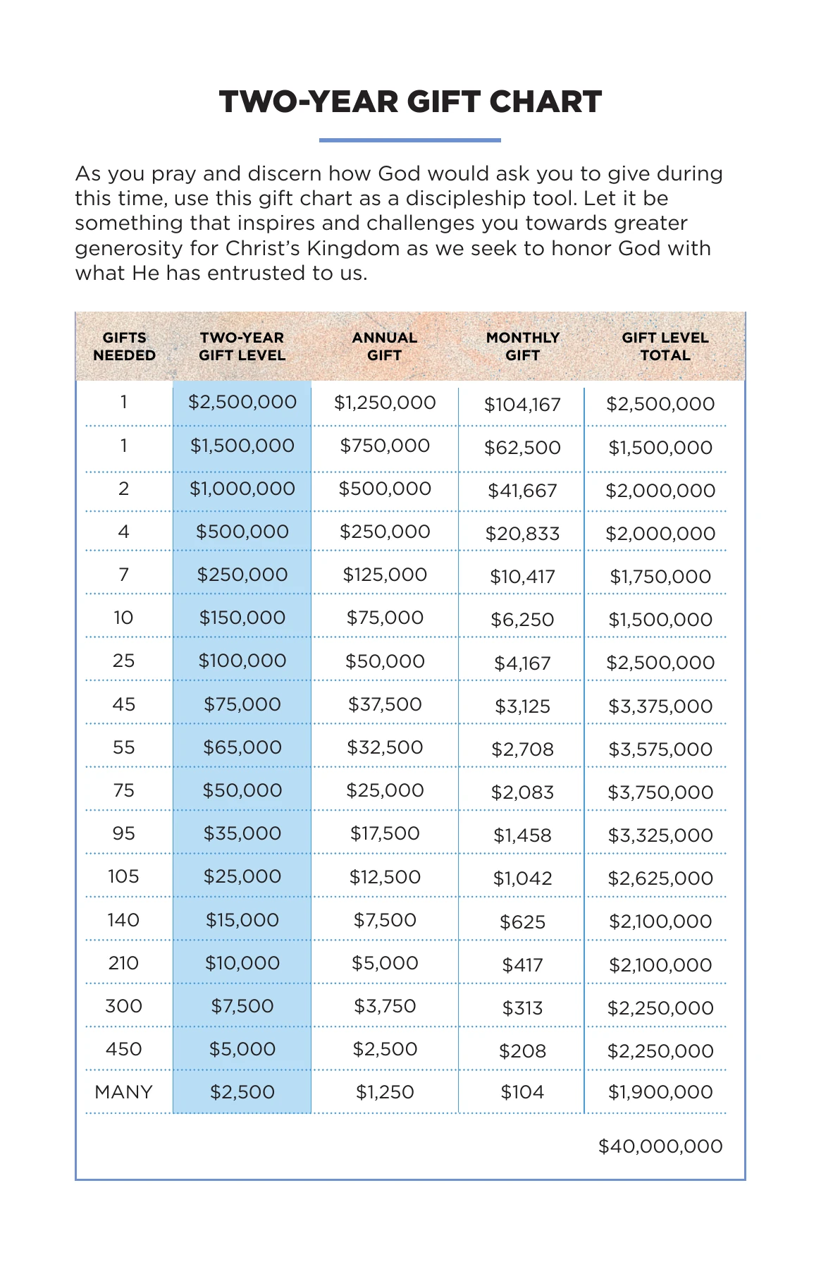 Two-year gift chart